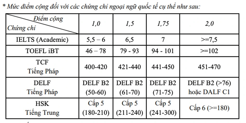 diem cong ngoai ngu ielts 1749728205072
